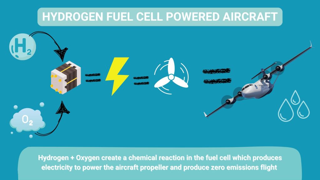 Hydrogen fuel cells powering sustainable aircraft